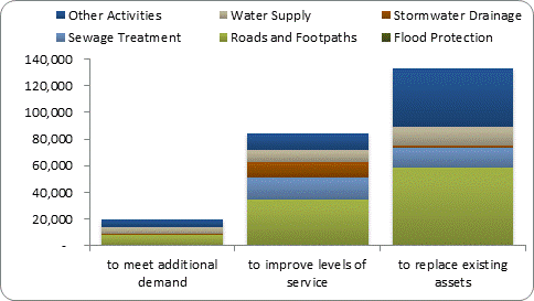 F8b forecast capital expenditure by purpose