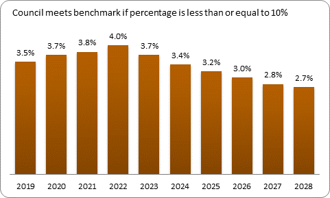 F9b forecast debt servicing benchmark