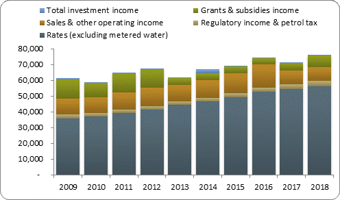 F3a operating revenue