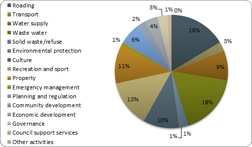 F3b operating revenue by activity