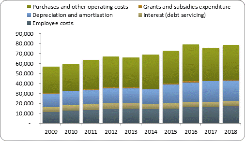 F4a operating expenditure