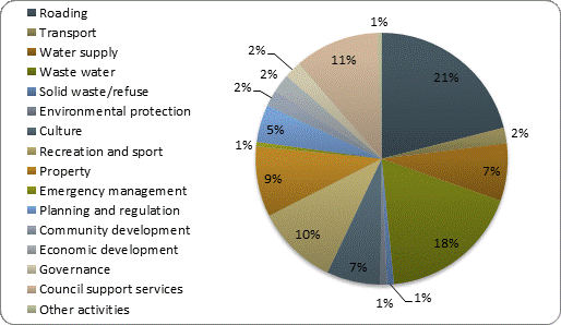 F4b operating expenditure by activity