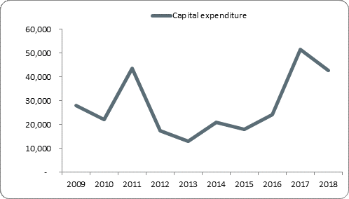 F5a capital expenditure