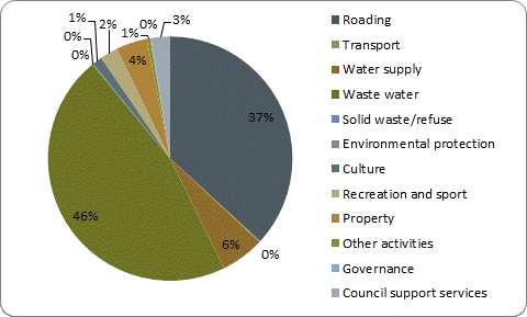 F5b capital expenditure by activity