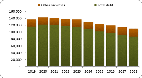 F6b forecast balance sheet liabilities