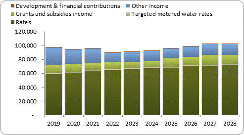 F7a forecast operating revenue