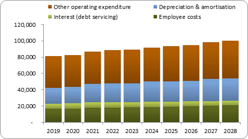 F7b forecast operating expenditure