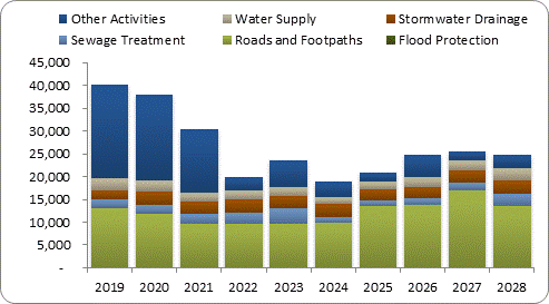 F8a forecast capital expenditure by activity