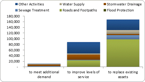 F8b forecast capital expenditure by purpose