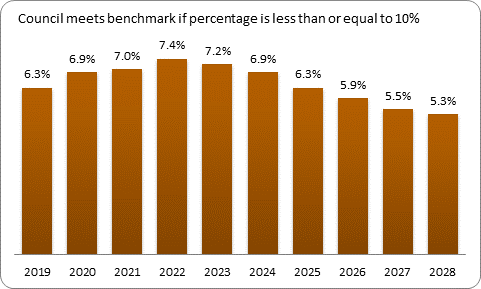 F9b forecast debt servicing benchmark