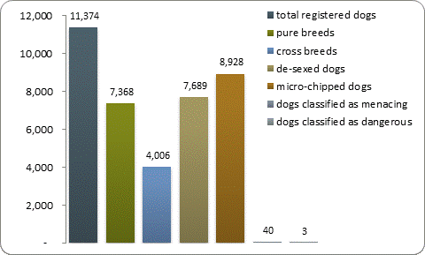 D2a dog registrations D2a dog registrations
