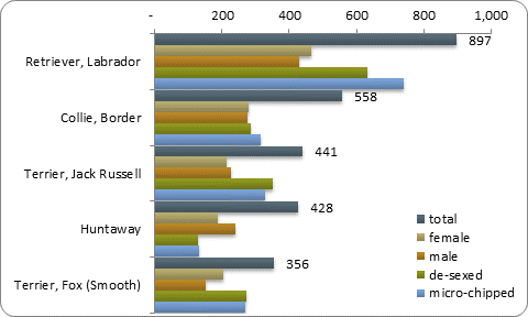 D2b top five pure breeds D2b top five pure breeds