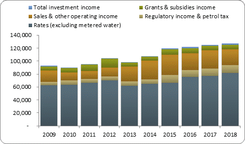 F3a operating revenue