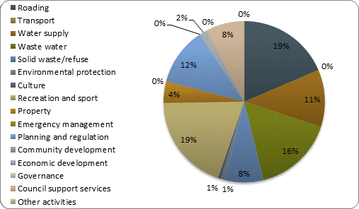 F3b operating revenue by activity