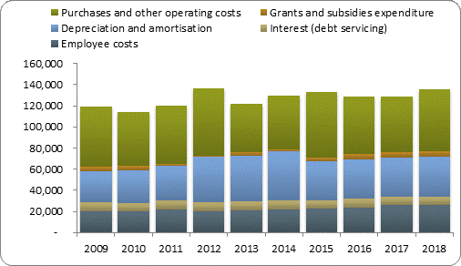 F4a operating expenditure