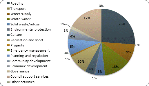 F4b operating expenditure by activity