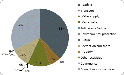 F5b capital expenditure by activity