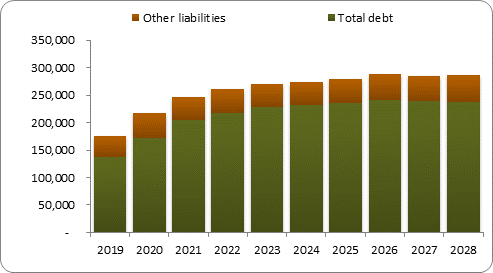 F6b forecast balance sheet liabilities