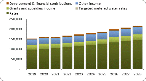 F7a forecast operating revenue