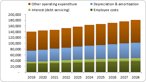 F7b forecast operating expenditure