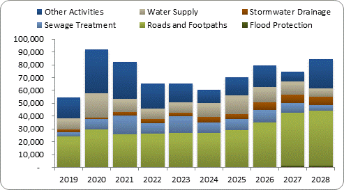 F8a forecast capital expenditure by activity