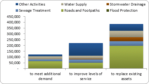 F8b forecast capital expenditure by purpose