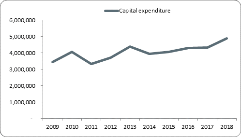 F5a capital expenditure