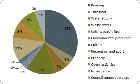 F5b capital expenditure by activity