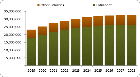 F6b forecast balance sheet liabilities