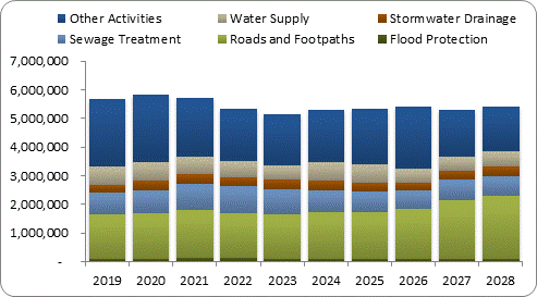 F8a forecast capital expenditure by activity