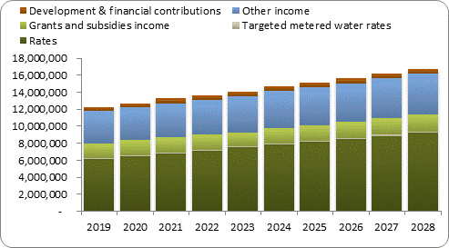 F7a forecast operating revenue