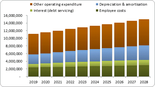 F7b forecast operating expenditure