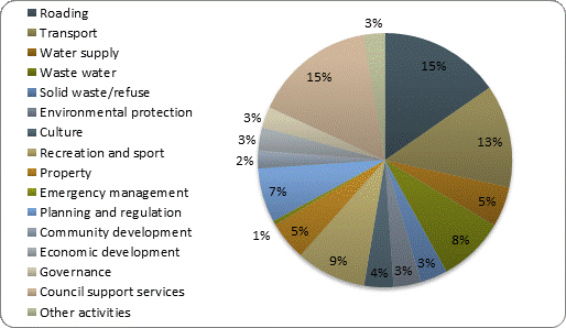 F4b operating expenditure by activity