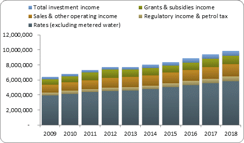 F3a operating revenue