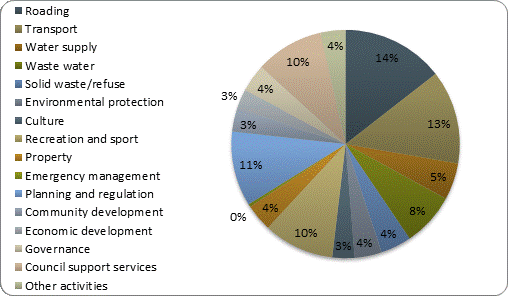 F3b operating revenue by activity